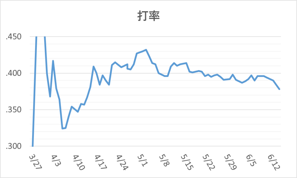 01-20250615ジャッジ打率