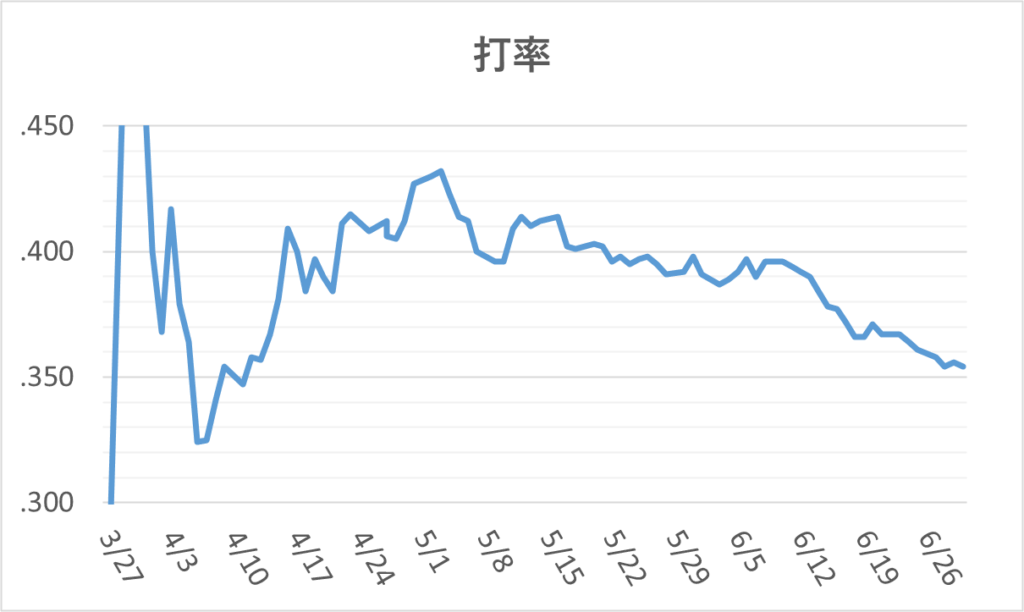 01-20250630ジャッジ打率