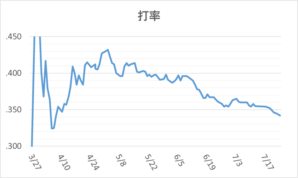 01-20250725ジャッジ打率
