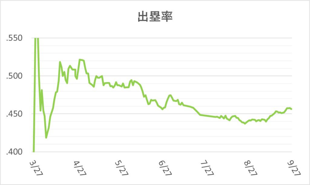 03-20250928ジャッジ出塁率