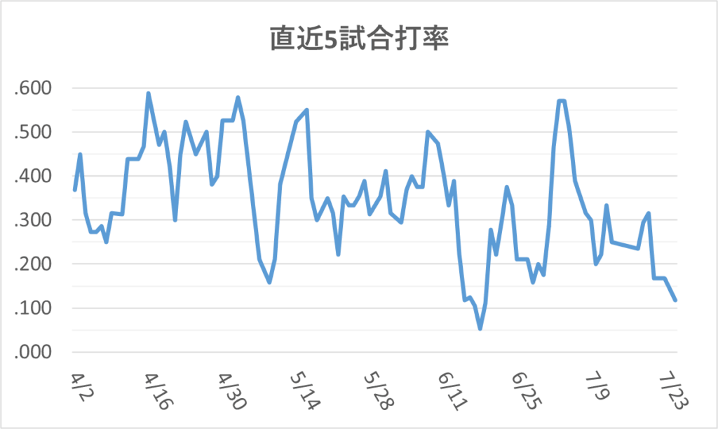 05-20250725ジャッジ直近5試合打率