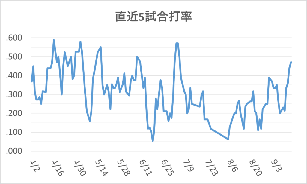 05-20250914ジャッジ直近5試合打率