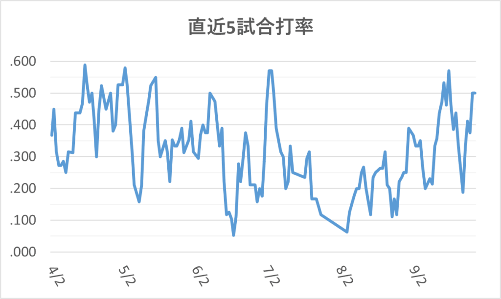 05-20250928ジャッジ直近5試合打率