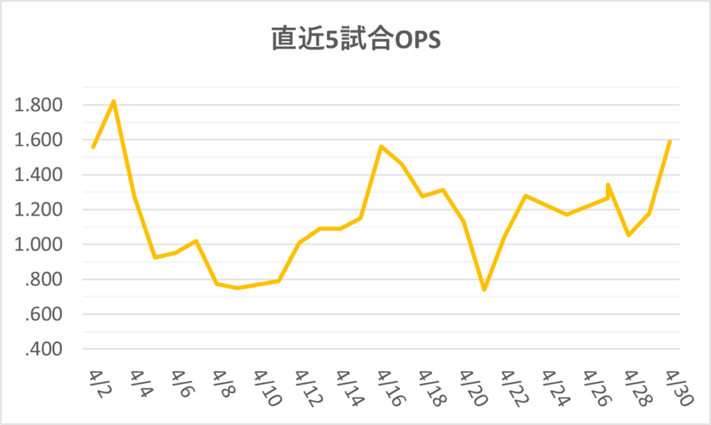 06-20250430ジャッジ直近5試合OPS