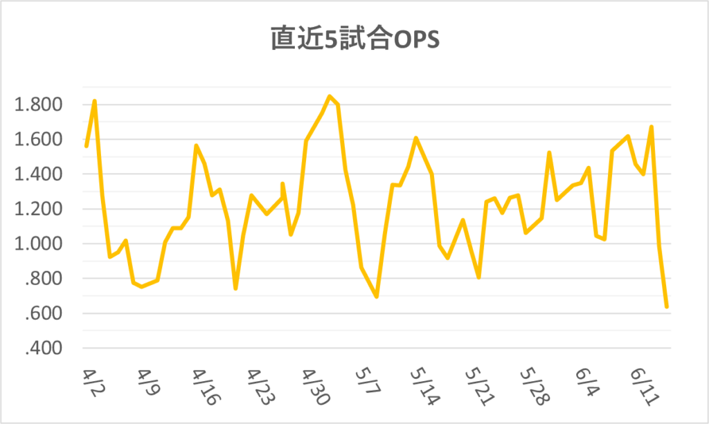 06-20250615ジャッジ直近5試合OPS
