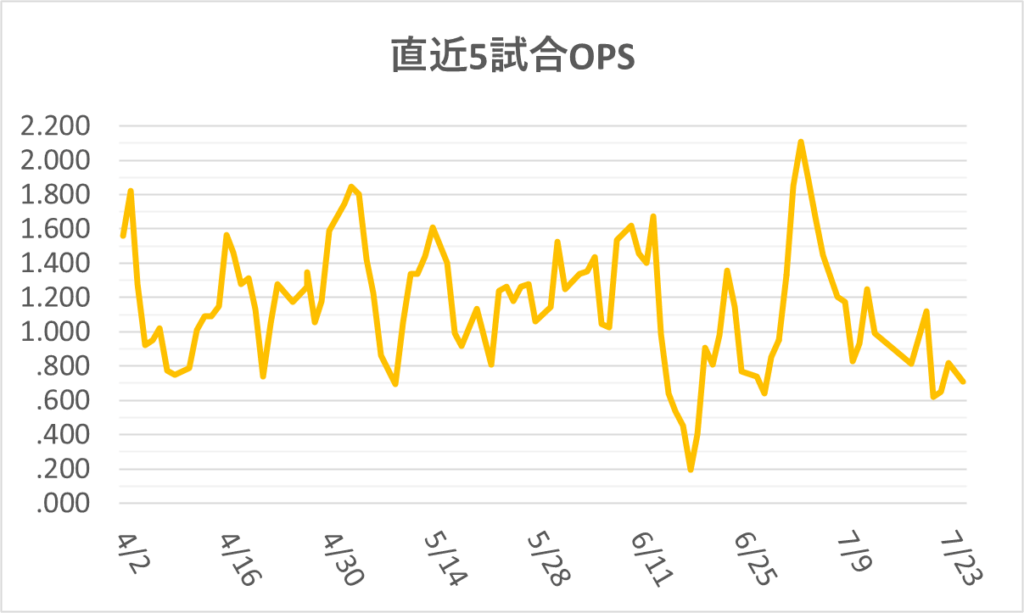 06-20250725ジャッジ直近5試合OPS