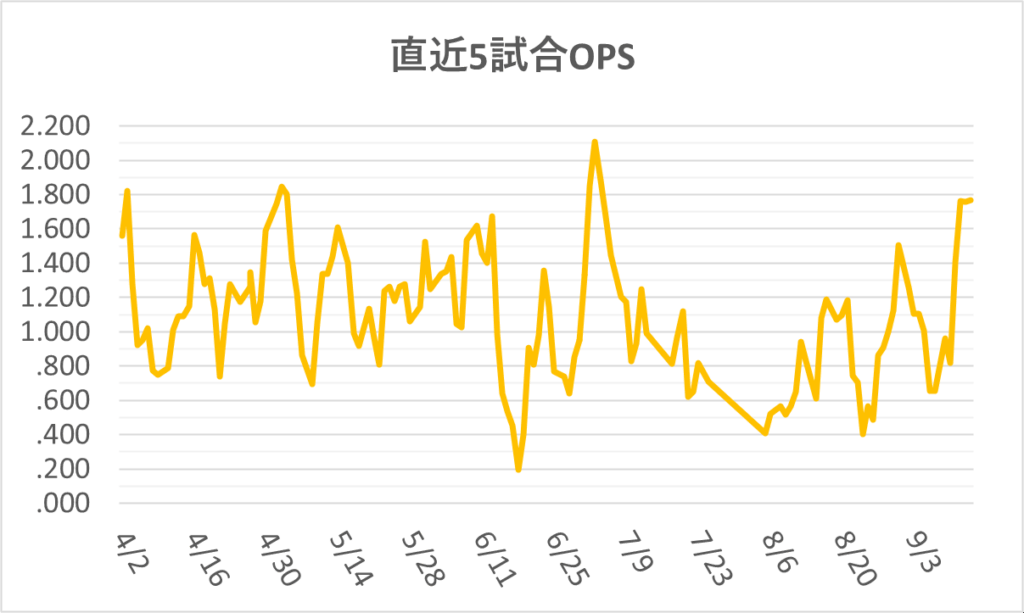 06-20250914ジャッジ直近5試合OPS