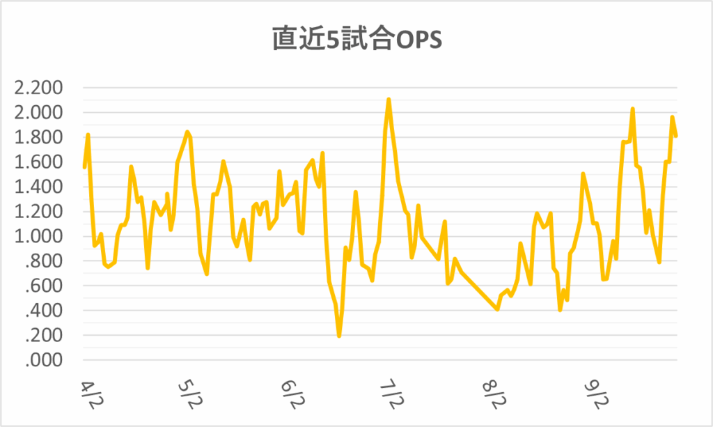 06-20250928ジャッジ直近5試合OPS