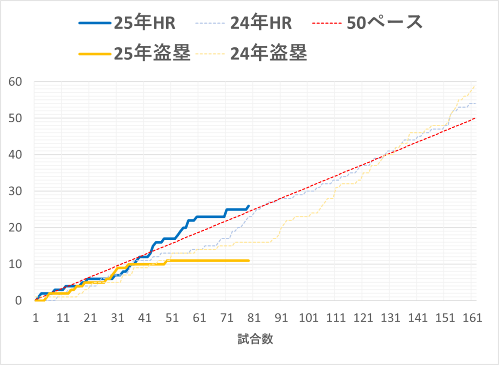20250622大谷盗塁&HR
