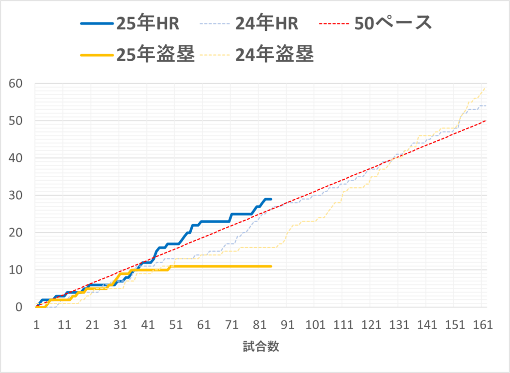 20250629大谷盗塁&HR