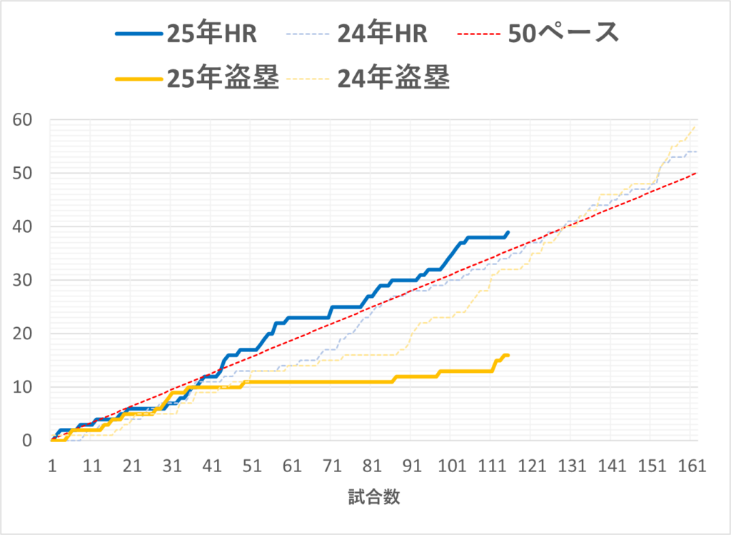 20250806大谷盗塁&HR