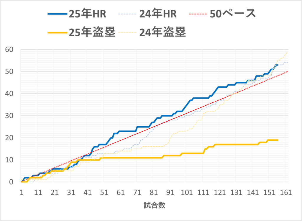 20250921大谷盗塁&HR