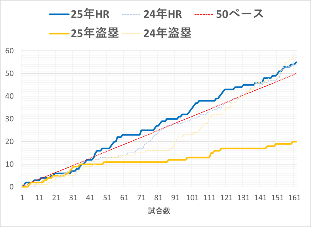 20250928大谷盗塁&HR