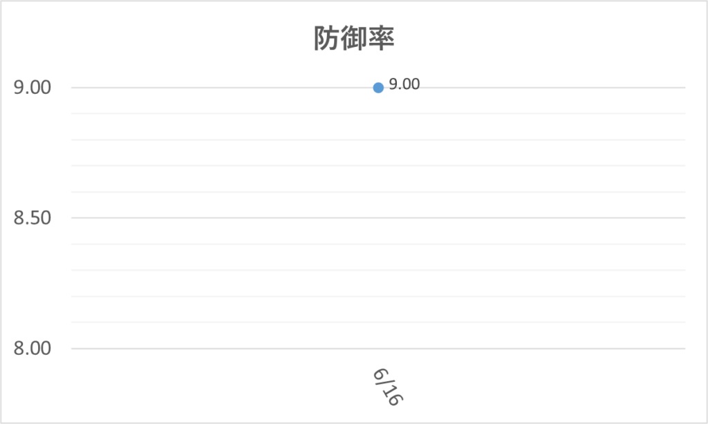 01-20250616大谷防御率