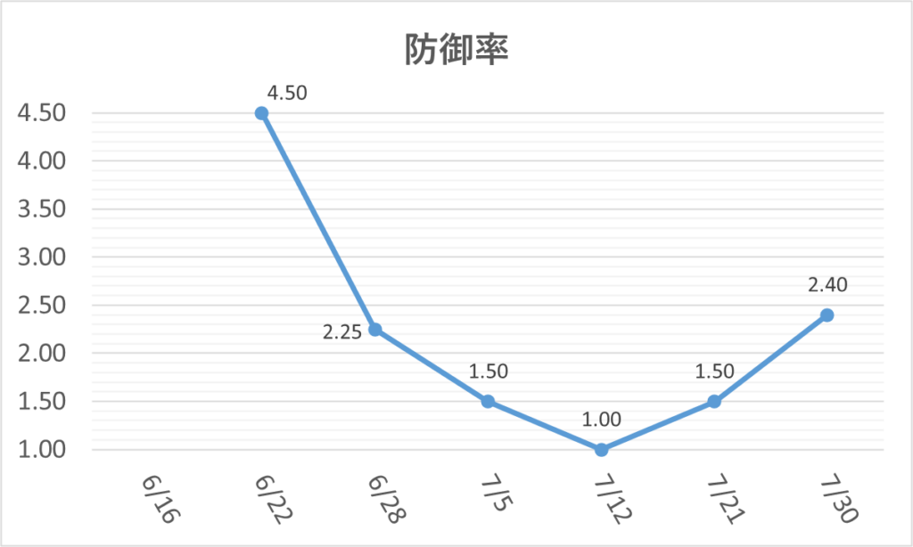 01-20250730大谷防御率