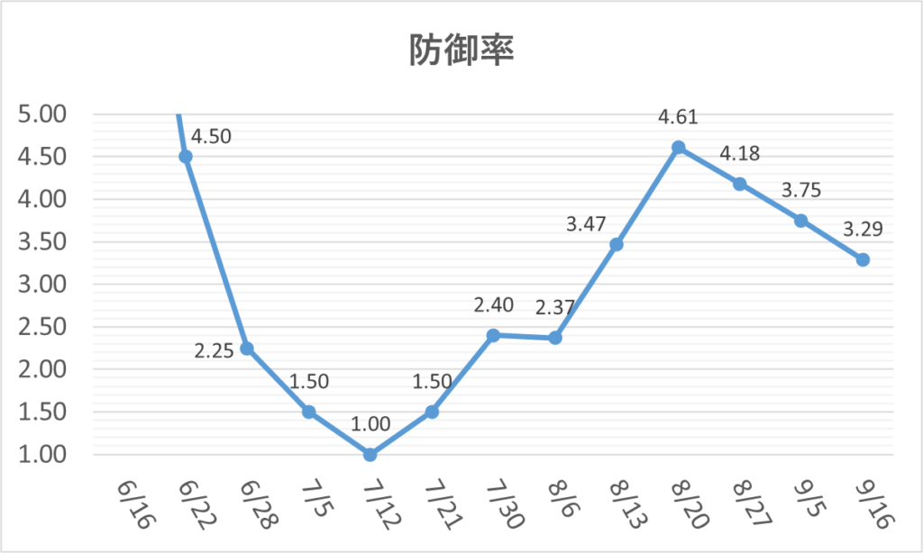 01-20250916大谷防御率