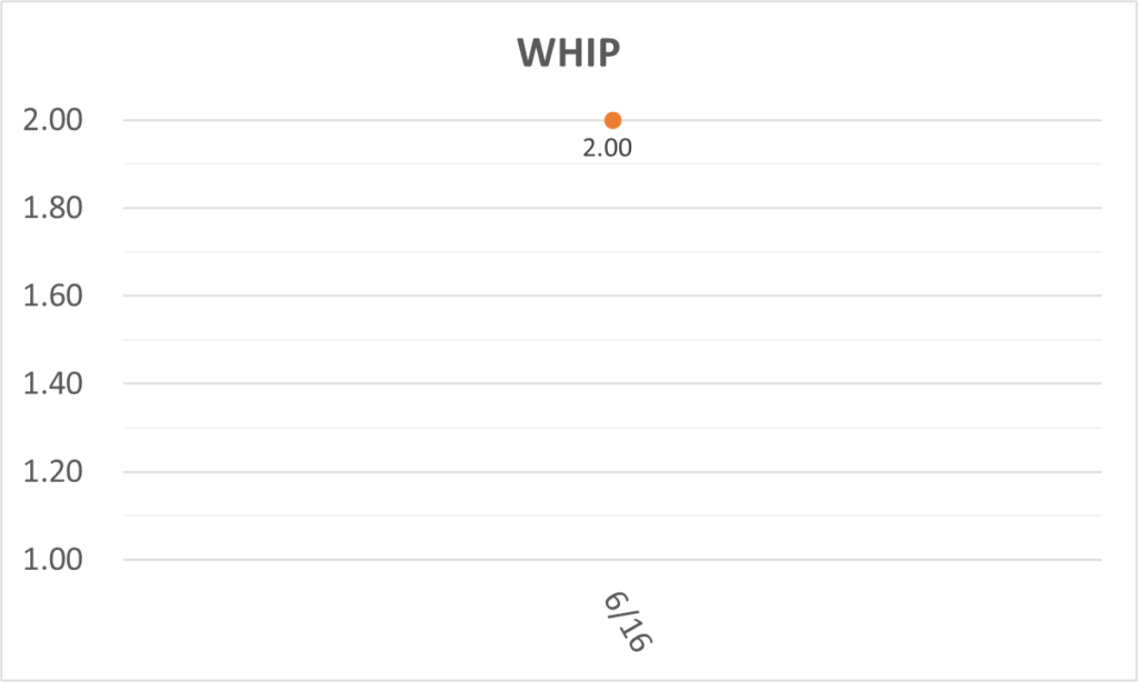 02-20250616大谷WHIP