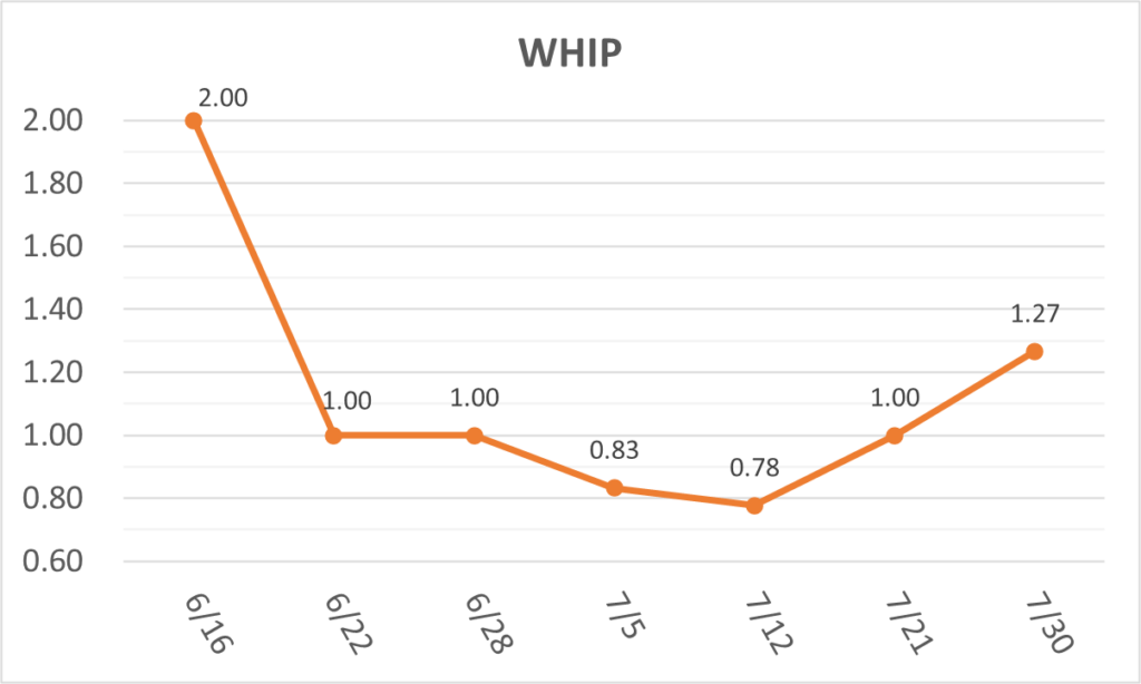 02-20250730大谷WHIP