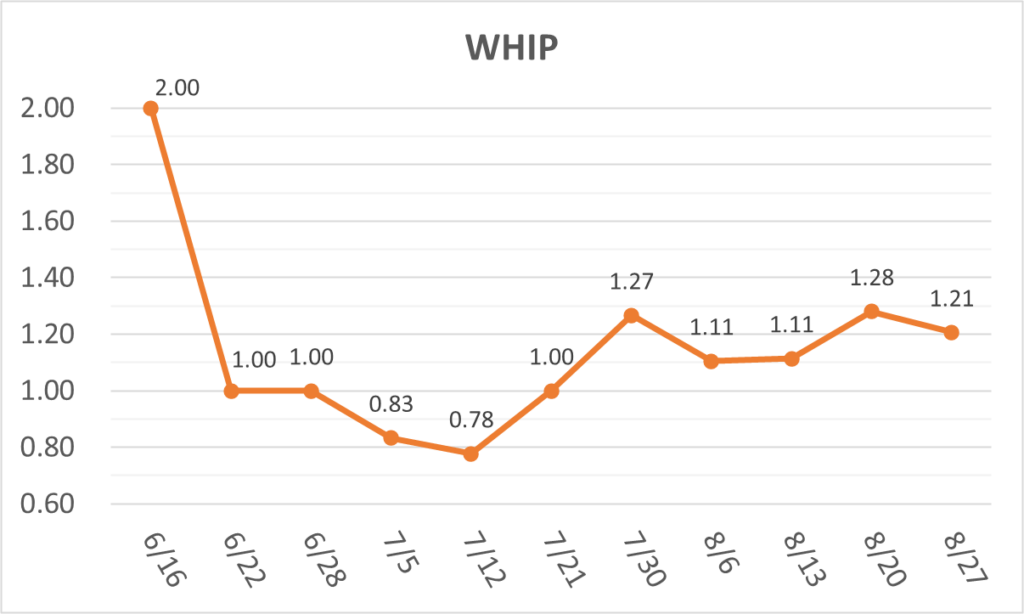 02-20250827大谷WHIP