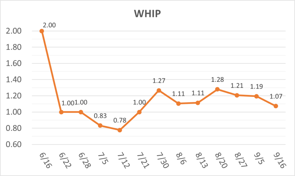 02-20250916大谷WHIP