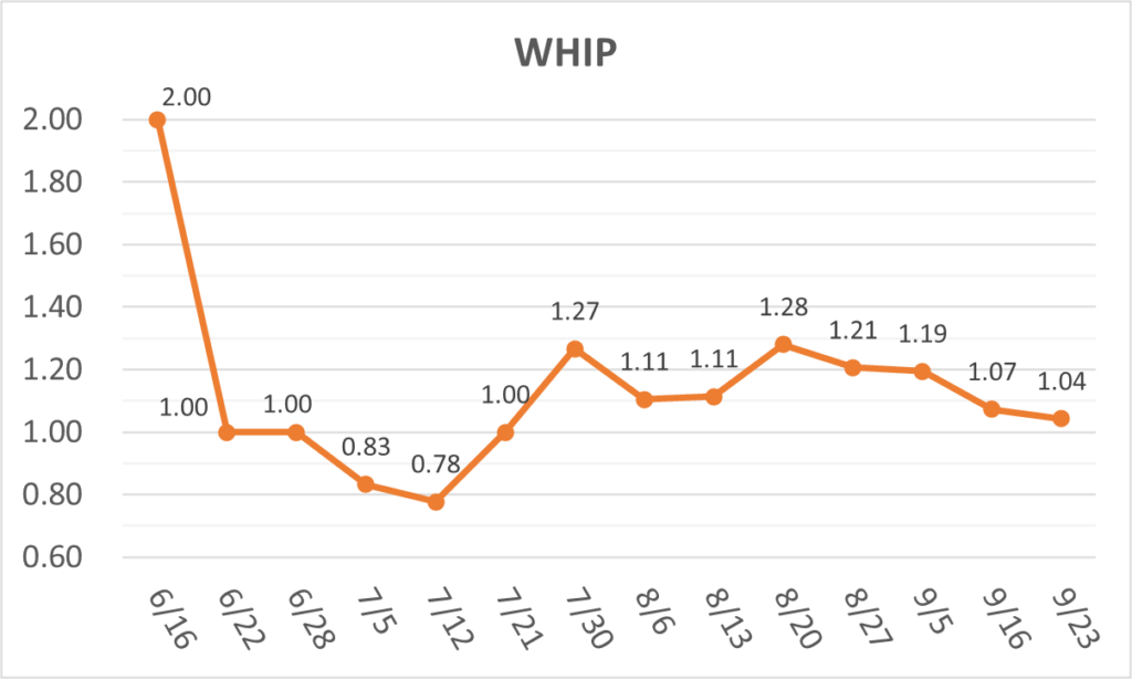 02-20250923大谷WHIP