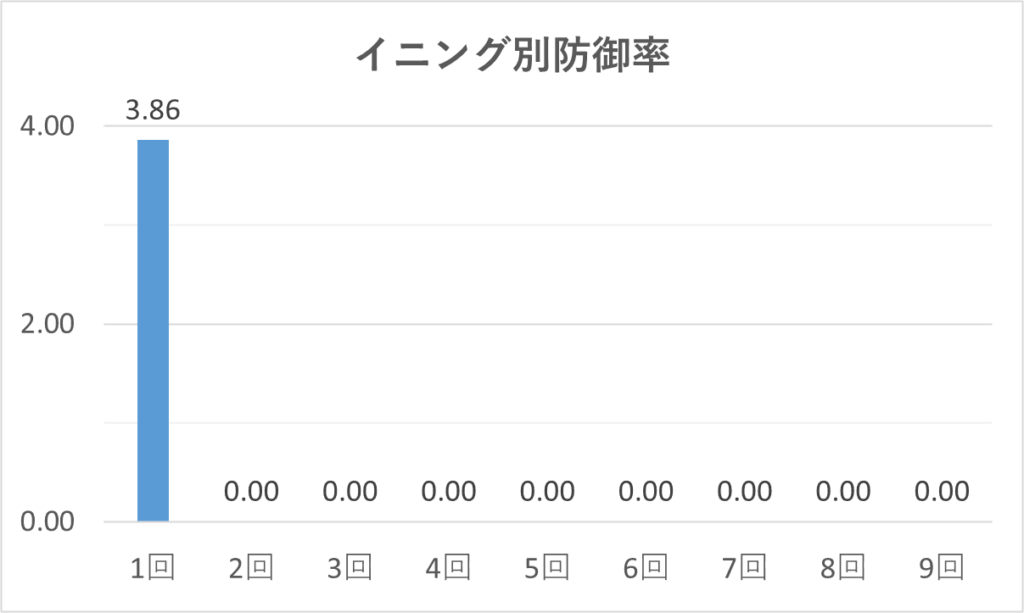03-20250730大谷イニング別防御率