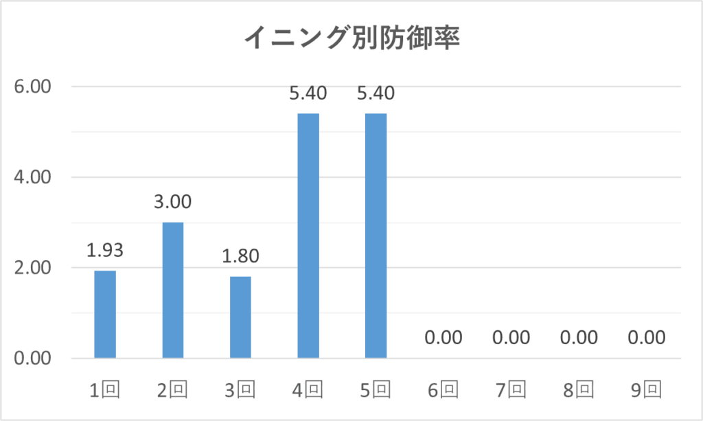 03-20250923大谷イニング別防御率