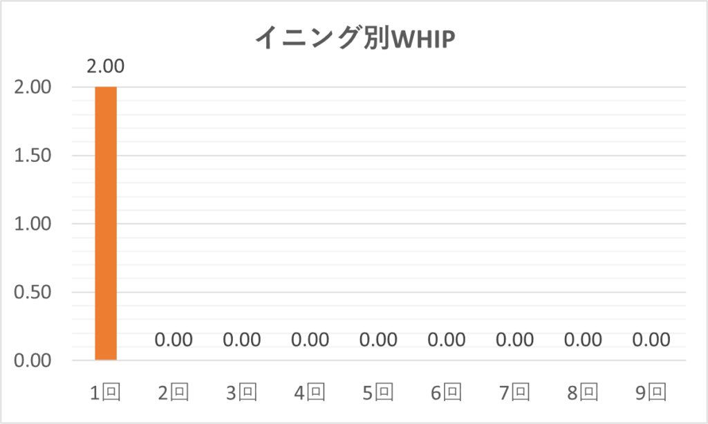 04-20250616大谷イニング別WHIP