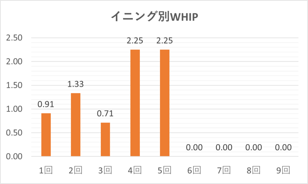 04-20250827大谷イニング別WHIP
