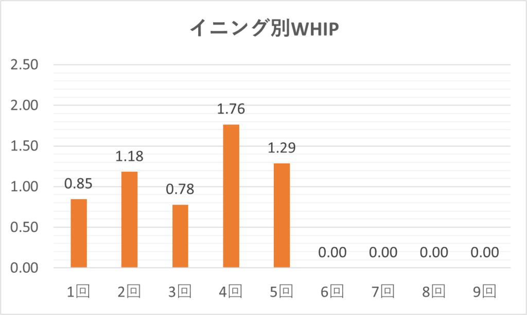 04-20250916大谷イニング別WHIP