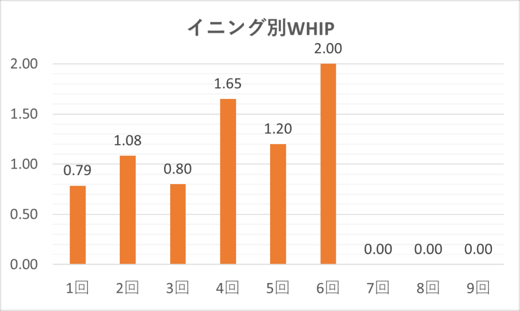 04-20250923大谷イニング別WHIP