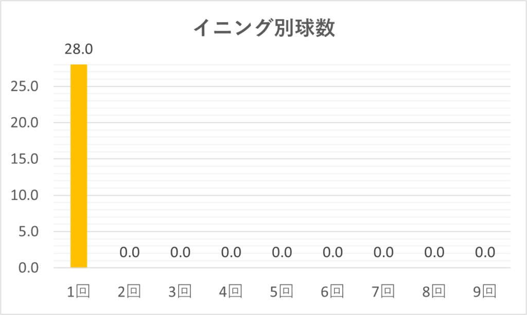 05-20250616大谷イニング別球数