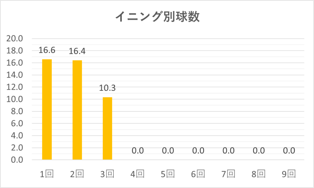 05-20250730大谷イニング別球数