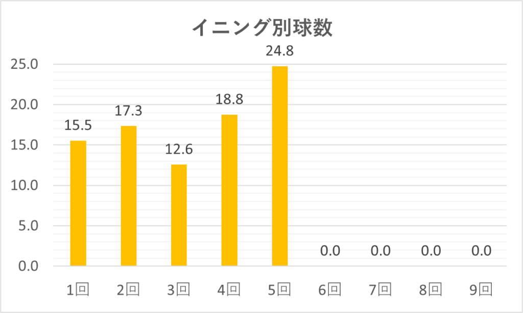 05-20250827大谷イニング別球数