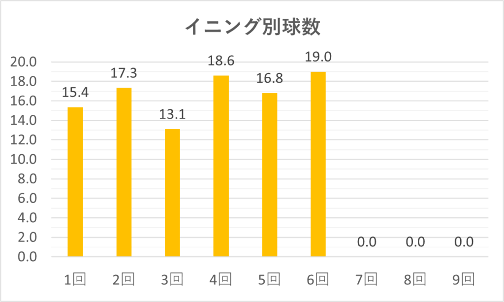 05-20250923大谷イニング別球数