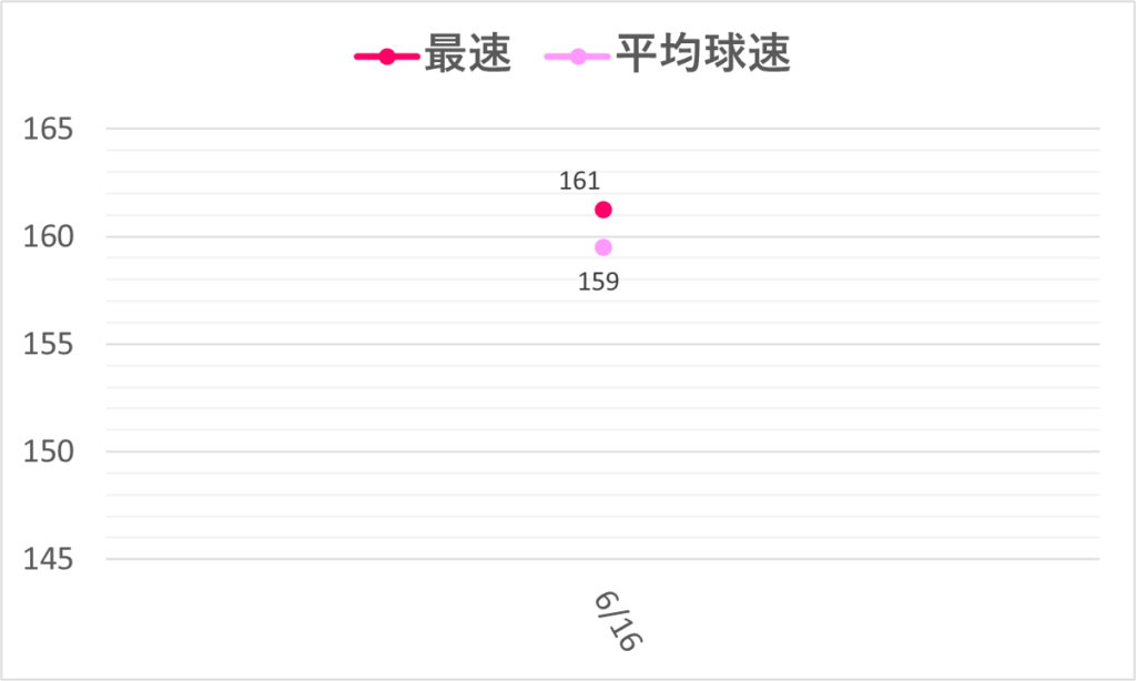 06-20250616大谷球速