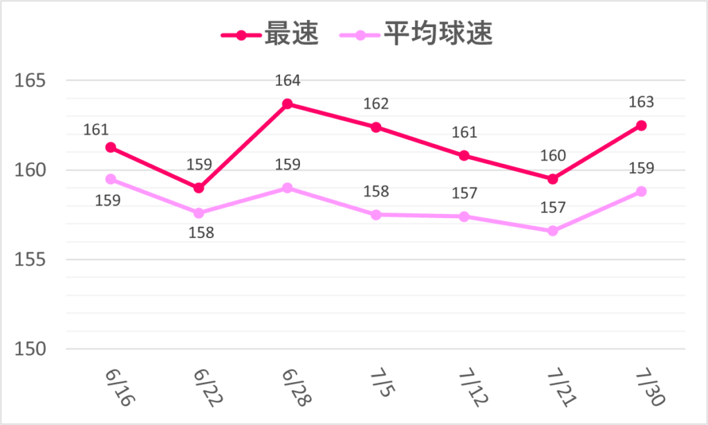 06-20250730大谷球速