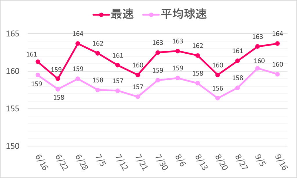 06-20250916大谷球速