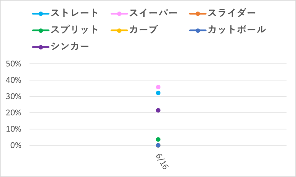07-20250616大谷球種