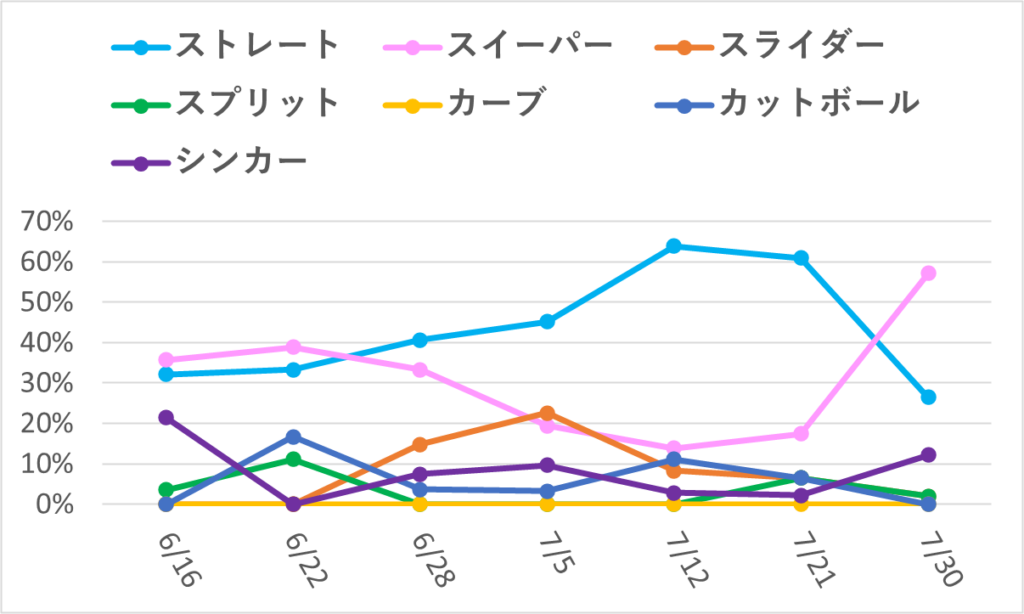 07-20250730大谷球種