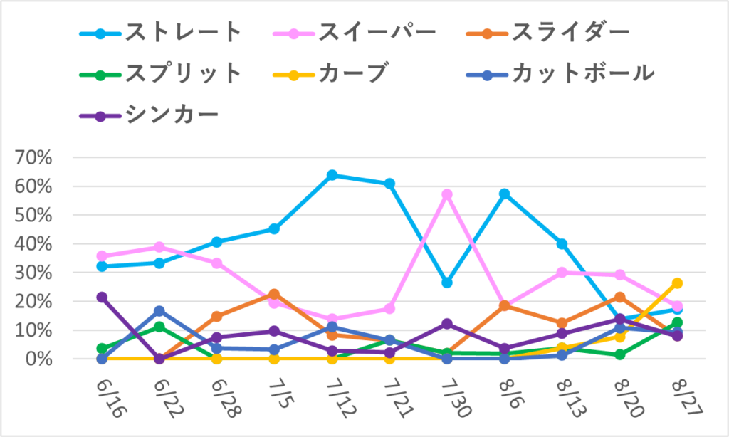 07-20250827大谷球種