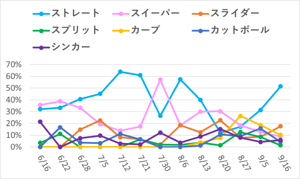 07-20250916大谷球種