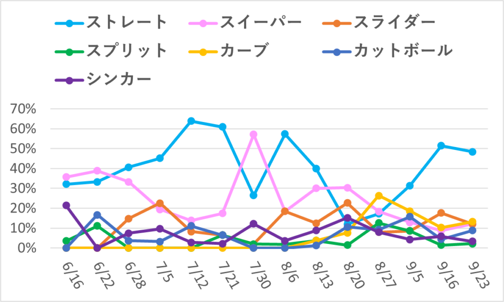 07-20250923大谷球種