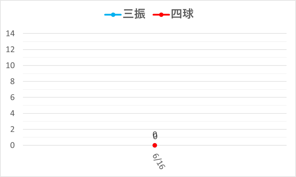 08-20250616大谷三振四球