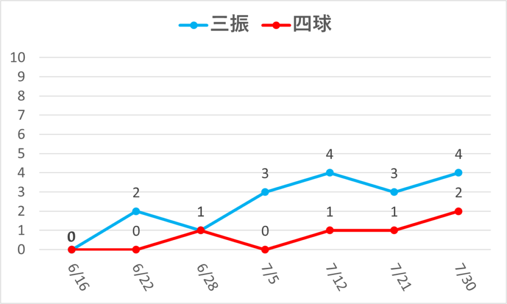 08-20250730大谷三振四球