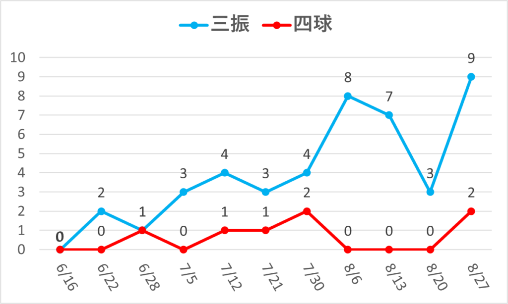 08-20250827大谷三振四球
