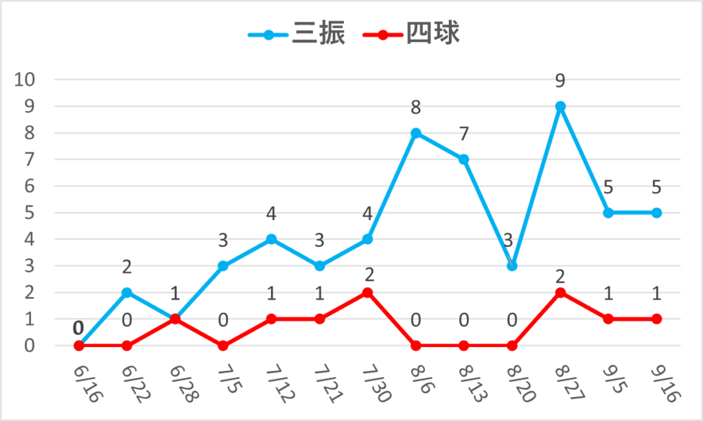 08-20250916大谷三振四球