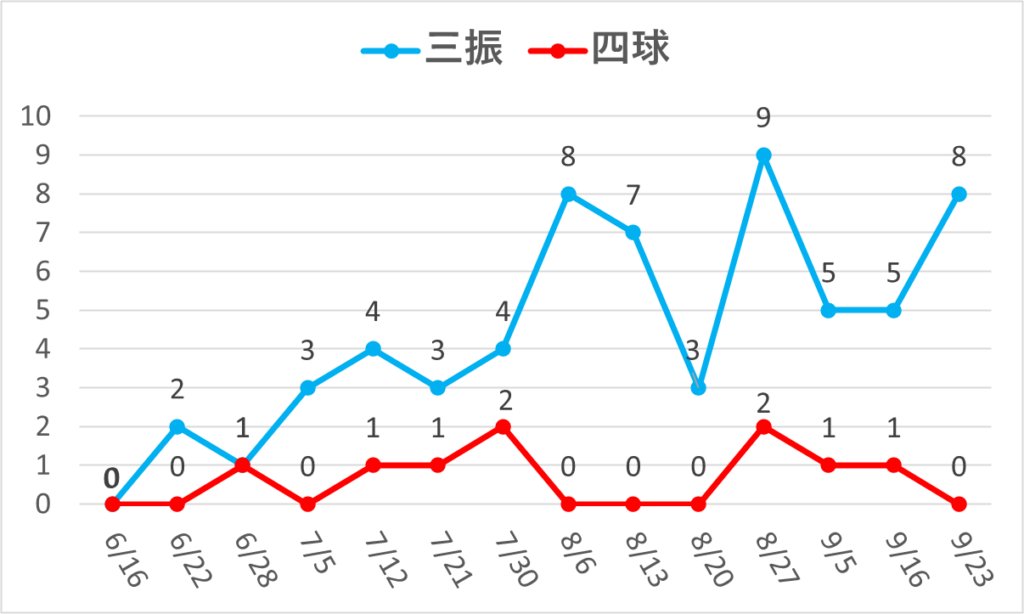 08-20250923大谷三振四球