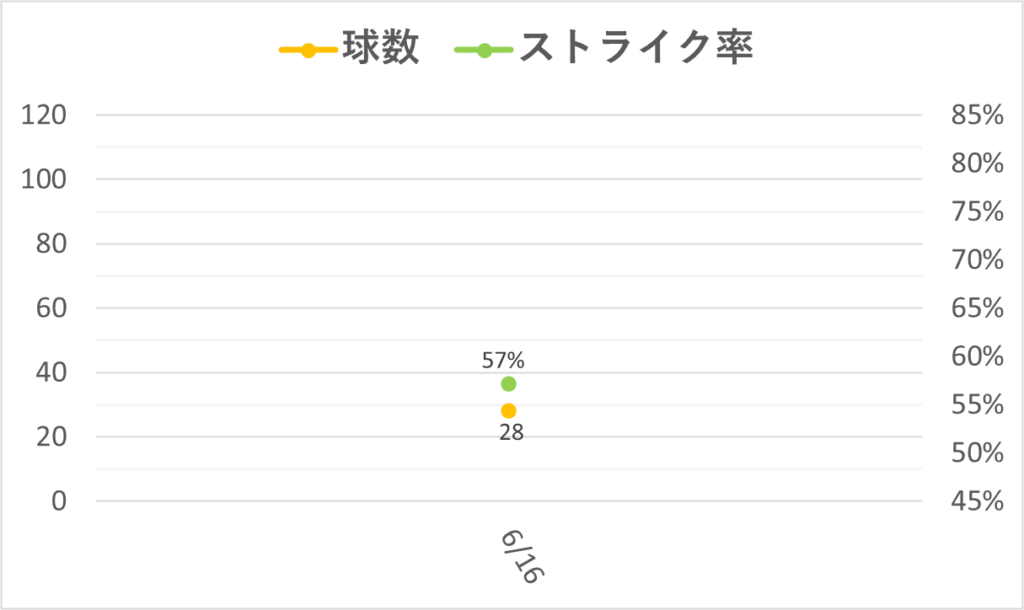09-20250616大谷球数ストライク率