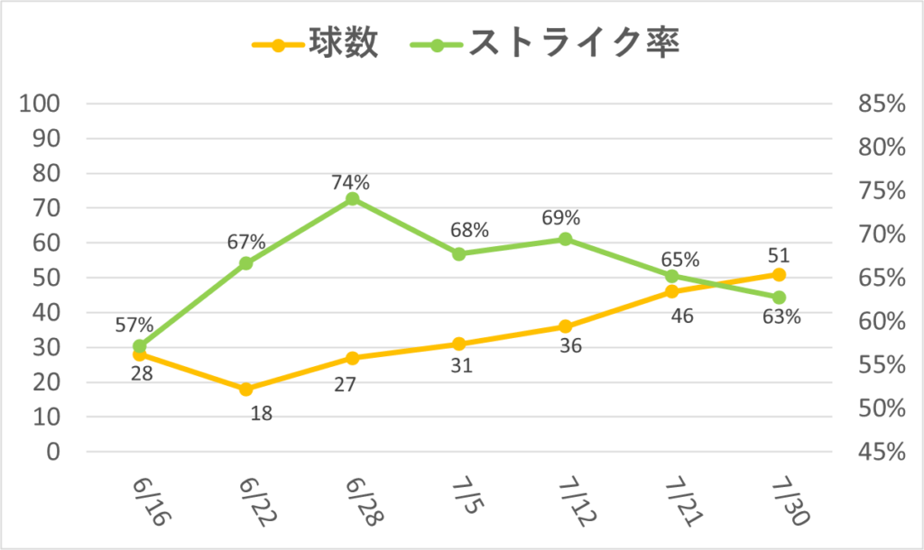 09-20250730大谷球数ストライク率